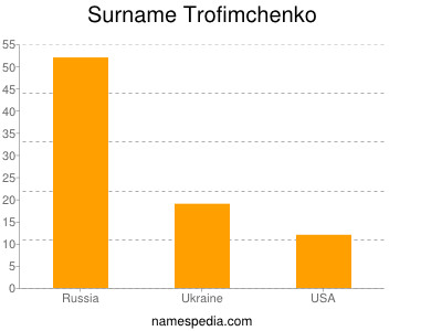 Surname Trofimchenko