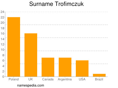 Surname Trofimczuk