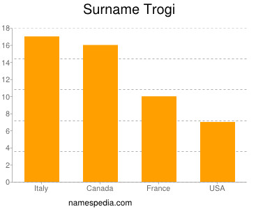 Surname Trogi
