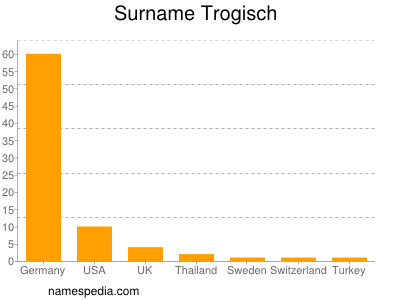 Surname Trogisch