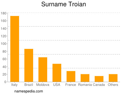 Surname Troian