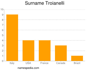 Surname Troianelli