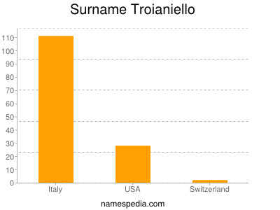 Surname Troianiello