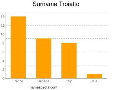 Surname Troietto