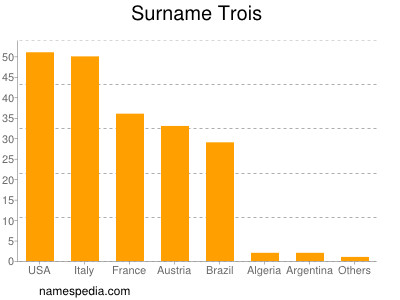 Surname Trois