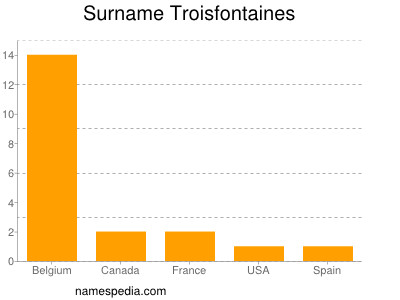 Surname Troisfontaines