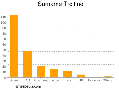 Surname Troitino