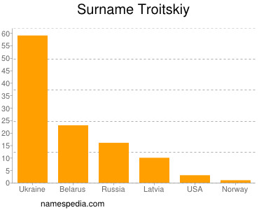 Surname Troitskiy