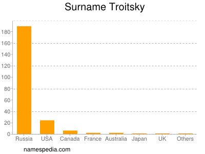 Surname Troitsky