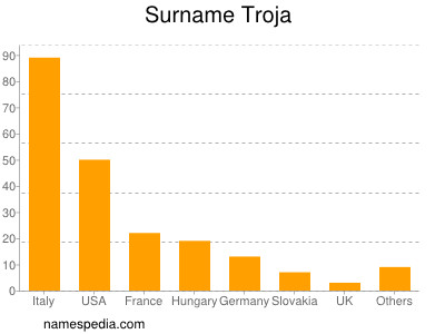 Surname Troja