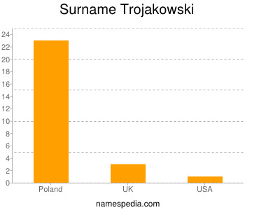 Surname Trojakowski