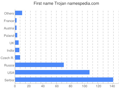Given name Trojan