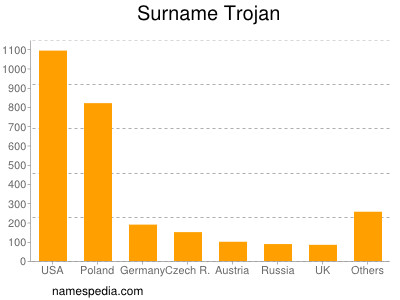 Surname Trojan