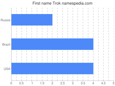 Given name Trok