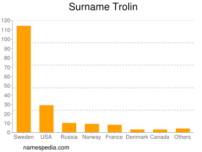 Surname Trolin