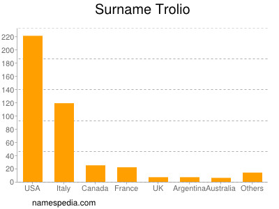 Surname Trolio