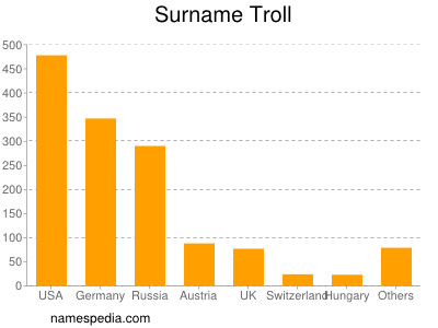 Surname Troll