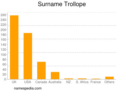 Surname Trollope