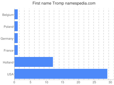 Given name Tromp
