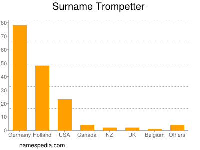 Surname Trompetter