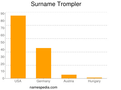 Surname Trompler