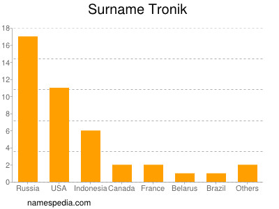 Surname Tronik