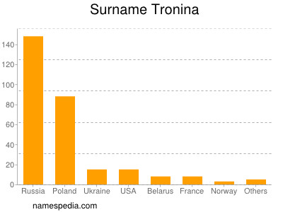 Surname Tronina