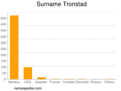 Surname Tronstad