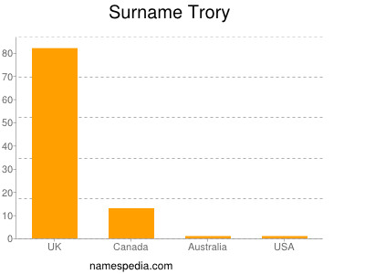 Surname Trory