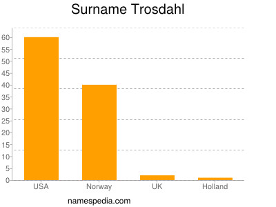 Surname Trosdahl