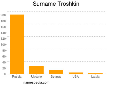 Surname Troshkin
