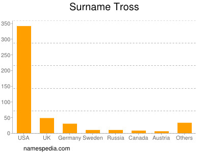 Surname Tross