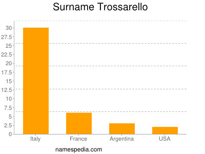 Surname Trossarello