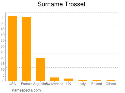 Surname Trosset