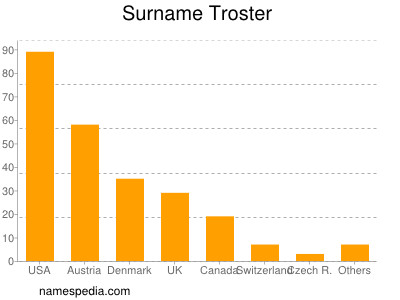 Surname Troster