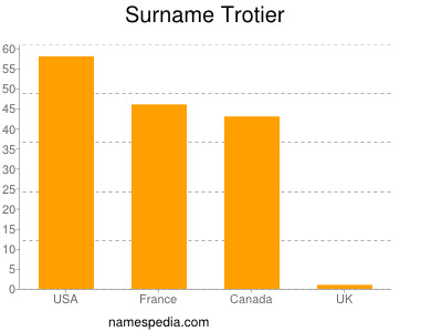 Surname Trotier