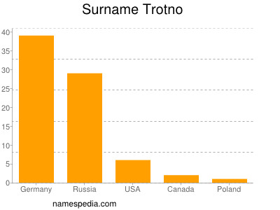 Surname Trotno