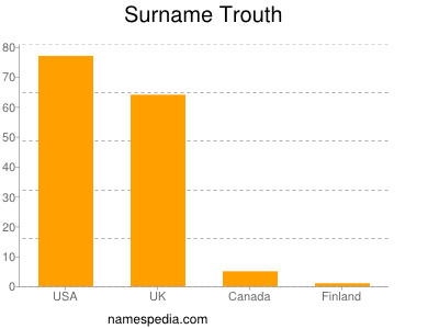 Surname Trouth