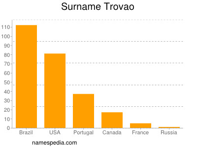 Surname Trovao