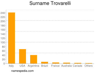 Surname Trovarelli