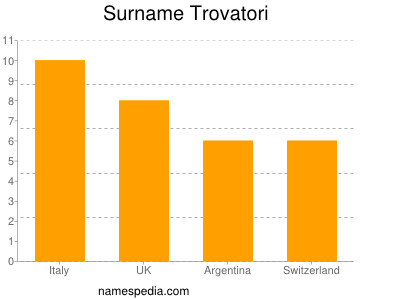 Surname Trovatori