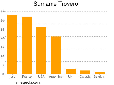 Surname Trovero