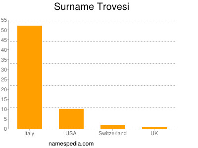 Surname Trovesi