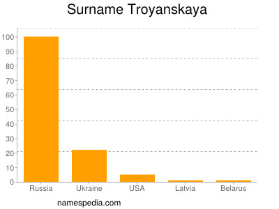 Surname Troyanskaya