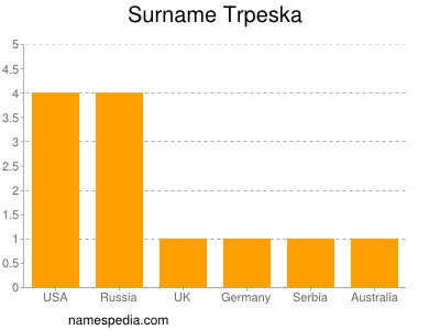 Surname Trpeska