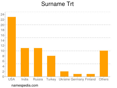 Surname Trt