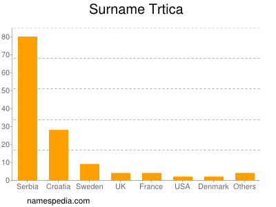 Surname Trtica