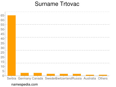Surname Trtovac