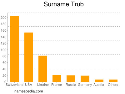 Surname Trub