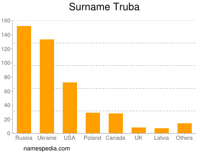 Surname Truba